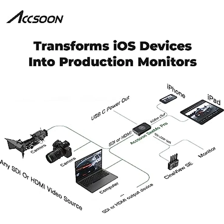 Accsoon SeeMo Pro SDI&HDMI to USB C Video Capture Adapter Support 1080P 60FPS Video & Real-Time Monitoring/Streaming/Recording,iOS 12.0 or Later Adjustable – Bild 2