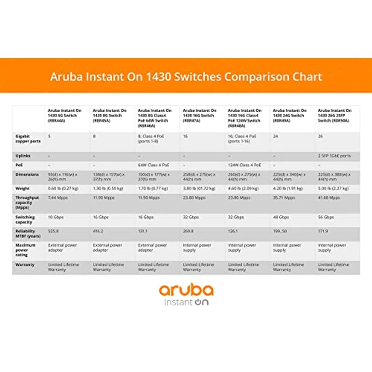 Aruba Instant On 1430 16-Port Gb Unmanaged Layer 2 Ethernet Switch | 16x 1G | Fanless | EU Cord (R8R47A#ABB) – Bild 4
