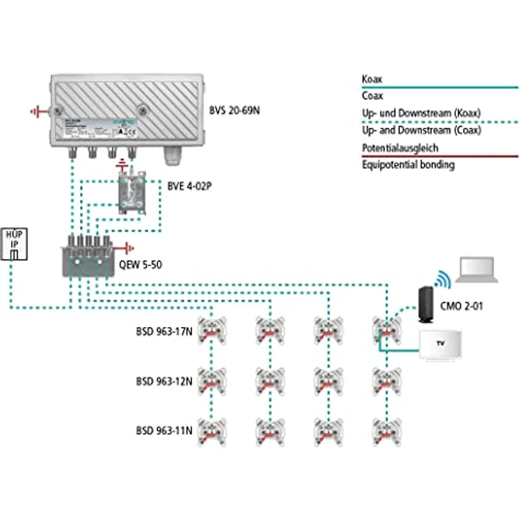 Axing BVS 20-69N Hausanschluss-Verstärker CATV Kabelfernsehen digital Internet aktiver Rückkanal 5-65 MHz (38 dB, 107 dBµV 5-1006 MHz) – Bild 2