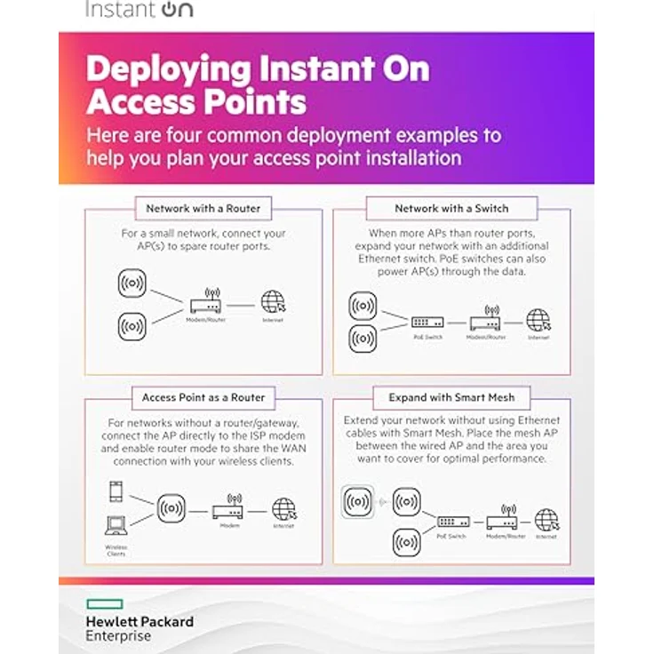 HPE Networking Instant On AP21, Dual-Radio Access Point für Innenräume, Wi-Fi 6, bis zu 50 Benutzer, Weiß, PoE – Bild 7