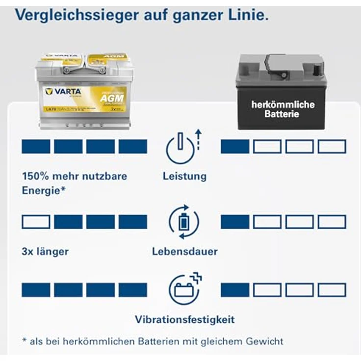 VARTA Professional AGM Dual Purpose LA70, Starterbatterie 12V 70Ah 760A/EN B13 – Bild 7