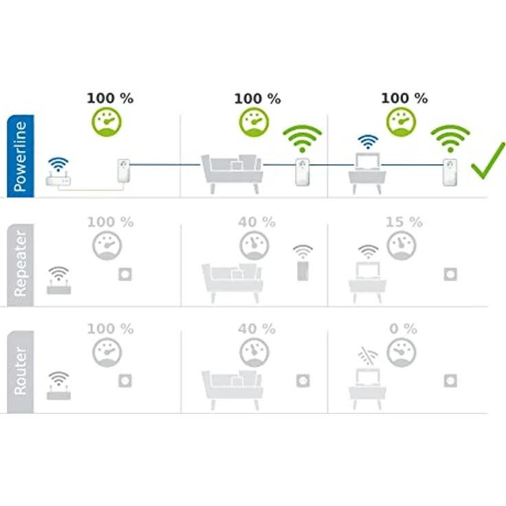 devolo Magic 1 Wifi: Ideal für Home Office und Streaming, starker Powerline-Erweiterungs Adapter mit WLAN-Funktion, bis 1200 Mbit-s, 2x Fast Ethernet LAN-Anschluss, integrierte Steckdose – Bild 9