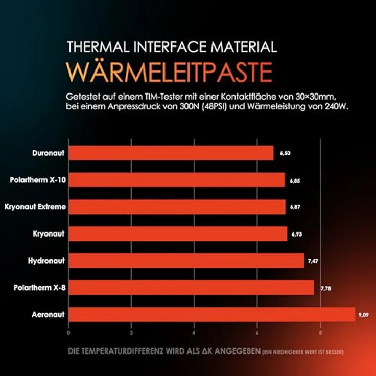 Thermal Grizzly Duronaut (30 g) | Wärmeleitpaste mit extremer Langzeitstabilität und herausragender Wärmeleitfähigkeit – Bild 6