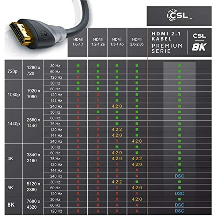 CSL - 8k HDMI Kabel 2.1 5m Meter - 8K @ 60Hz 4K @ 120Hz mit DSC - 48 Gbit/s - HDMI 2.1 2.0a 2.0b - 3D - Highspeed Ethernet - HDTV - UHD II - Dynamic HDR-10+ - eARC - Variable Refresh Rate VRR – Bild 5