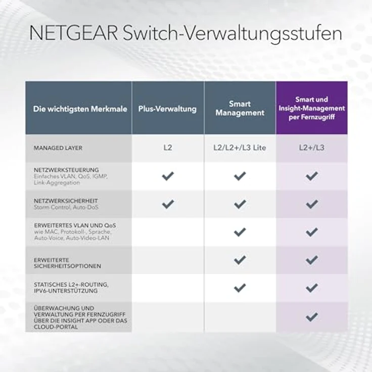 Netgear 24P GE POE+ SMART SWITCH (26 Ports), Netzwerk Switch, Blau - GS724TPP, 24 Port Gigabit Smart Switch, 380W PoE+ Budget, 2x SFP+ Ports – Bild 5