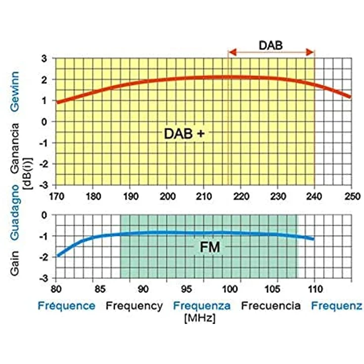 WISI UD 23 UKW-DAB(+) Kombiantenne 76335 – Bild 4