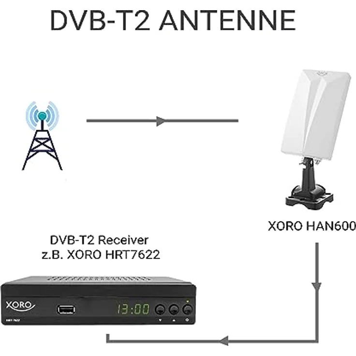 Xoro HAN 600 DVB-T2 aktive Kombo Antenne mit eingebautem Verstärker (LTE Rauschfilter, 3,5m Anschlusskabel, für Außen und Innen) weiß – Bild 6