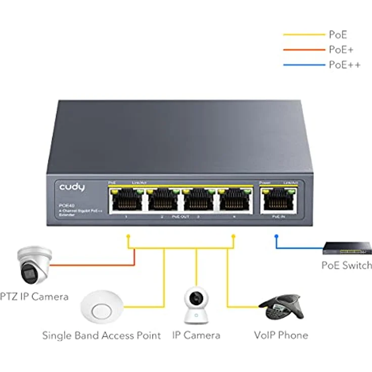Cudy 4 Kanal Gigabit PoE Extender, 1000 Mbit/s, 1 PoE Eingang, 4 PoE Ausgang, PoE-Repeater, PoE+ Verstärker, PoE++ Booster, Wandmontage, IEEE 802.3bt / 802.3at / 802.3af einhalten – Bild 5