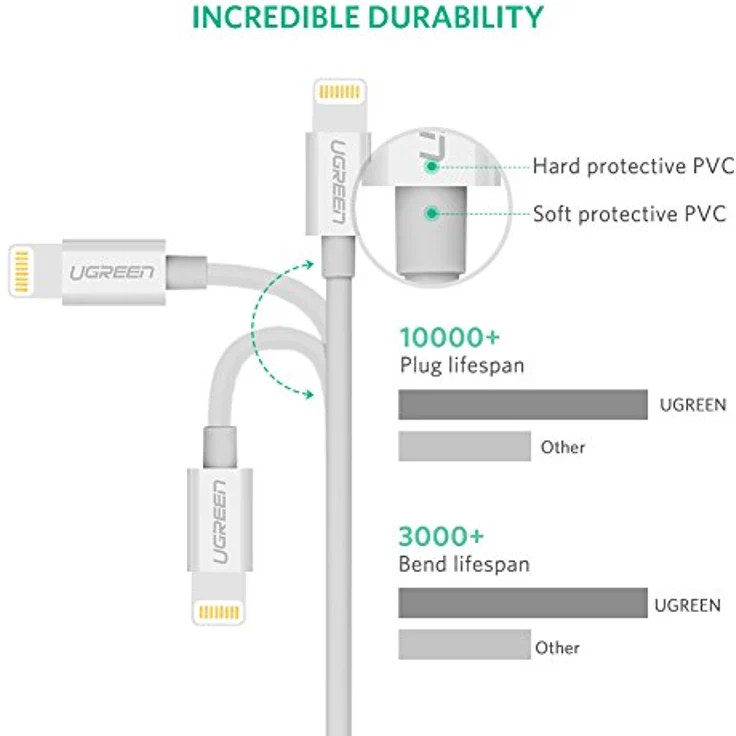 Ugreen 20730, USB-A zu Lightning Kabel, 2 m, MFi, 2.4A Schnellladung, Weiß – Bild 5