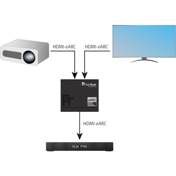 FeinTech AX420 HDMI eARC Switch 2 TV x 1 Soundbar - Atmos Unterstützung, automatische Umschaltung, kompatibel zu Sonos, Bose - Schwarz – Bild 3