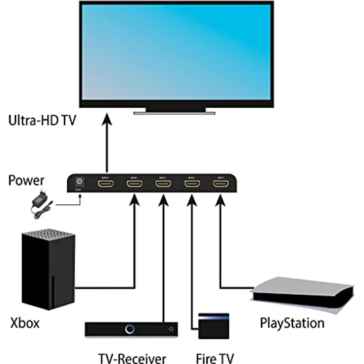 FeinTech VSW14100 HDMI 2.1 Switch 4K 120Hz Ultra-HD 4x1 Umschalter automatisch 8K 4 in 1 Out für Xbox PS5 TV Monitor HDR VRR 40Gbps – Bild 4
