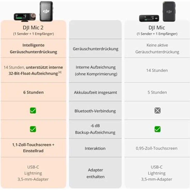 DJI Mic 2 (1 Sender + 1 Empfänger), kabelloses Mikrofon mit intelligenter Rauschunterdrückung, interne 32-Bit-Float-Aufnahme, optimierter Sound, 250 m Reichweite, Mikrofon für iPhone, Android – Bild 3