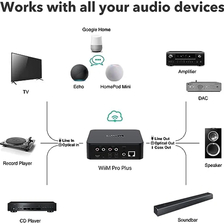 WiiM Pro Plus AirPlay 2 Receiver, Chromecast Audio, WiFi Multiroom Streamer, Roon Ready, Kompatibel mit Alexa, Siri, Google Assistant, Stream Hi-Res Audio von Spotify, Amazon Music, Tidal und mehr – Bild 5