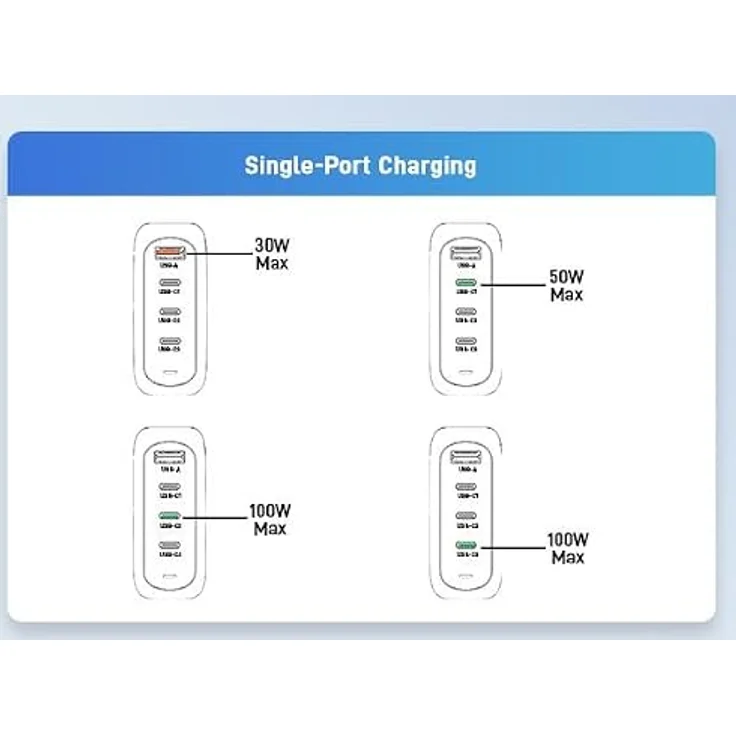 Acer 100W GaN Charger, USB-Ladegerät mit 1x USB-A und 3x USB-C Anschluss, kompatibel mit Smartphones, Tablets und Notebooks – Bild 9