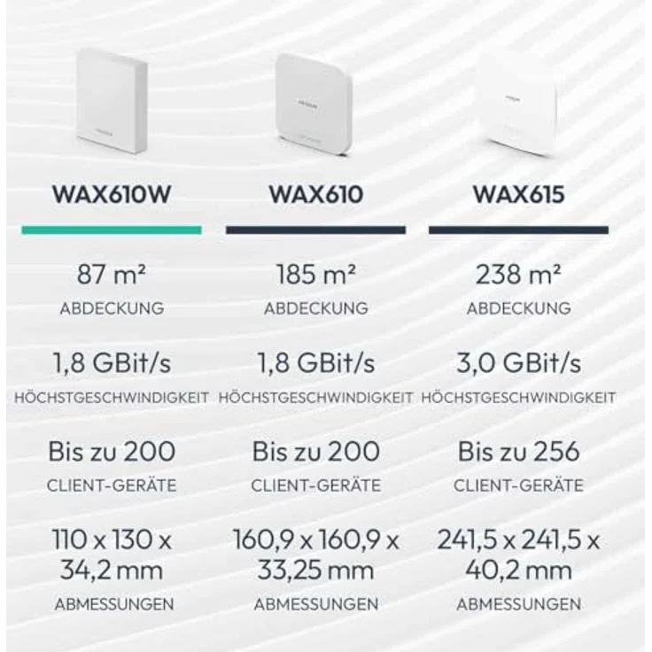 Netgear WiFi 6 AX1800, Dual-Band Gigabit PoE Access Point mit bis zu 1800 Mbit/s, Wand- und Deckenmontage, Sicherheitsfunktionen WPA3-Enterprise – Bild 8