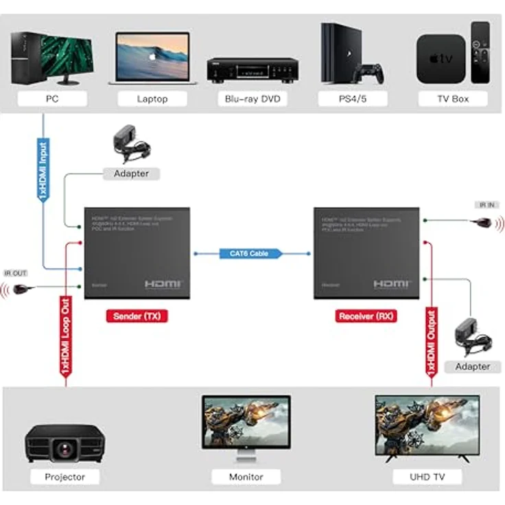 ROLINE HDMI Extender und Splitter, 1x2, über Kat.6A, 70m, 4K60Hz, in stabilem Metallgehäuse – Bild 4