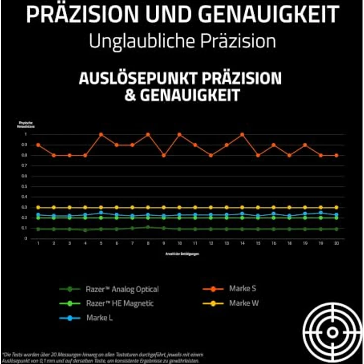 Razer Huntsman V3 HE Magnetic Mini 65%, Kabelgebundene Gaming-Tastatur mit 8KHz Polling-Rate, RGB-LED, magnetischen Schaltern, Schwarz – Bild 6