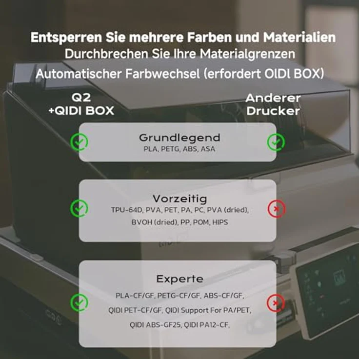 QIDI TECH Q2 3D-Drucker, 65°C beheizte Kammer, Auto-Leveling, AI-Kamera, 600 mm/s Höchstgeschwindigkeit, geschlossene Bauweise, 270x270x256mm Bauraum, geeignet für Einsteiger und Profis – Bild 3