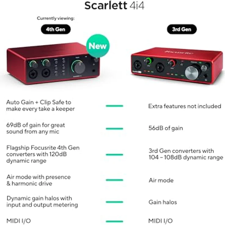 Focusrite Scarlett 4i4 4. Gen USB-Audio-Interface für Musiker, Songwriter, Gitarristen und Content Creators in HiFi-Studioqualität – Bild 2
