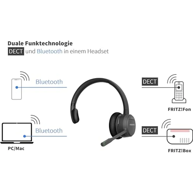 GEQUDIO GC-1 DECT Headset, Kabellos für FritzBox mit Anrufsteuerung, Duales Bluetooth-Headset für PC und Smartphone, HD Audio (1-Ohr) – Bild 5