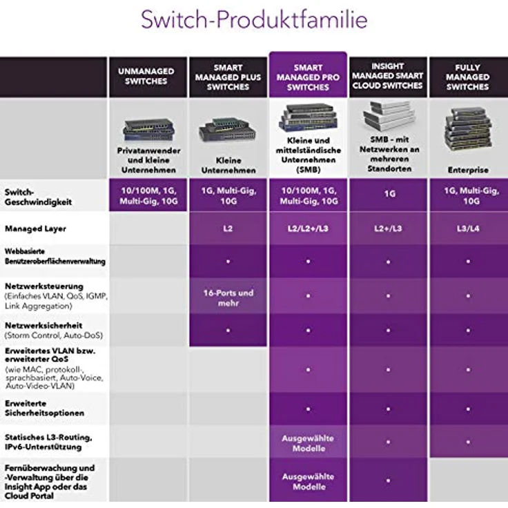 Netgear GS110TP 10-Port Gigabit Ethernet LAN PoE Switch Smart Managed Pro (8x PoE+ 55W, 2x 1G-SFP, flexibles Management lokal oder Remote per Insight Cloud, lüfterlos, mit ProSAFE Lifetime-) – Bild 6