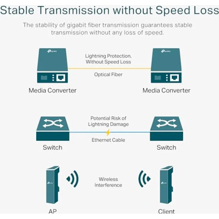 TP-Link MC220L Gigabit-Ethernet-Medienkonverter, 1000 Mbit/s, Hot-Swap, bis zu 0,55 km für Multimode-Faser, 10 km für Singlemode-Faser, schwarz metallic – Bild 5