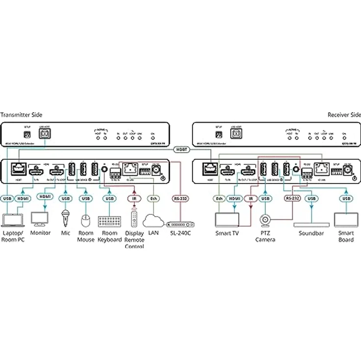 Kramer Electronics EXT3-XR-TR, Netzwerk-Extender für Video/Audio/USB mit 1GbE, bis zu 100 km Reichweite – Bild 2