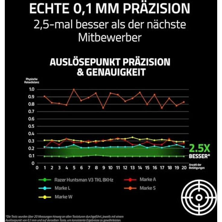 Razer HUNTSMAN V3 (8 kHz), Tenkeyless Gaming-Tastatur mit analogen Sensoren, Schwarz, RGB-Beleuchtung, US-Layout – Bild 6
