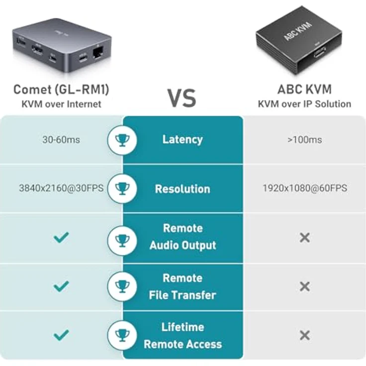Allnet KVM over IP RM1 Comet, KVM Switch mit 4K@30FPS, H.264 Hardwarekodierung, ultra-niedriger Latenzzeit und Gigabit Ethernet – Bild 5