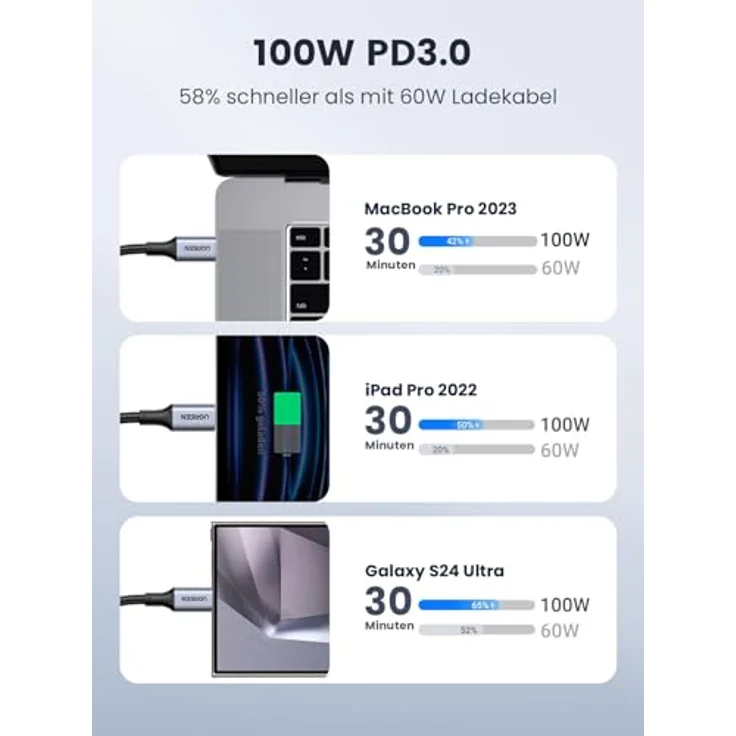 UGREEN USB C Kabel 100W, 2m Doppelpack, PD 3.0 Schnellladekabel für iPhone 17/16/15, MacBook Pro/Air, Galaxy S24, langlebig mit 30.000 Biegungen – Bild 3