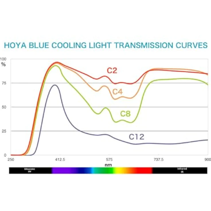 Hoya 46 mm C12 Blue Cooling Color Conversion Filter, reduziert Farbtemperatur um 2200 °K, 6-fach HMC Multicoating – Bild 3