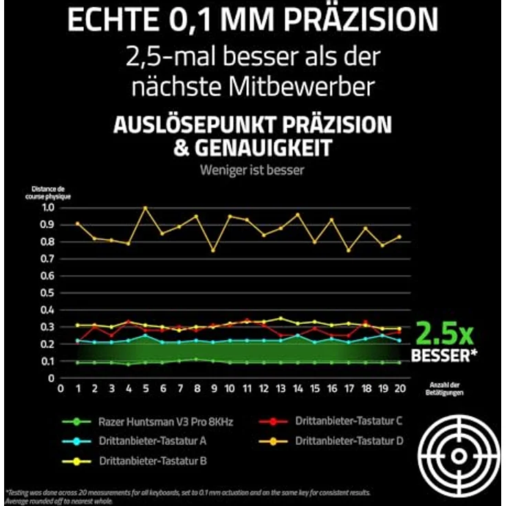 Razer Huntsman V3 Pro 8KHz, Full-Size PC-Gaming Tastatur mit analogen optischen Switches, 0,1-4,0mm Auslösebereich, QWERTY US Layout, Schwarz – Bild 5