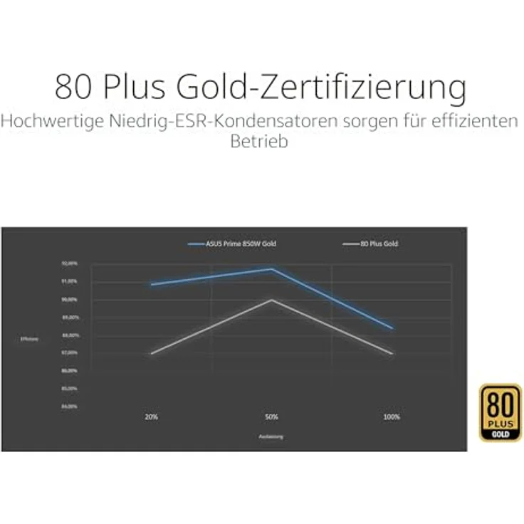 ASUS Prime 850 W Gold, Modulares Netzteil für PC, 850 W Leistung, PCle Gen 5.0, 80 Plus Gold, Lüfter mit doppeltem Kugellager, Weiß – Bild 4