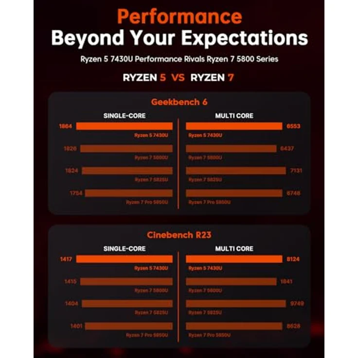 ACEMAGIC K1 Mini PC, AMD Ryzen 5 7430U, 16GB DDR4, 512GB M.2 SSD, Windows 11 Pro, 4K Triple Display, WiFi 6, BT 5.2 – Bild 3