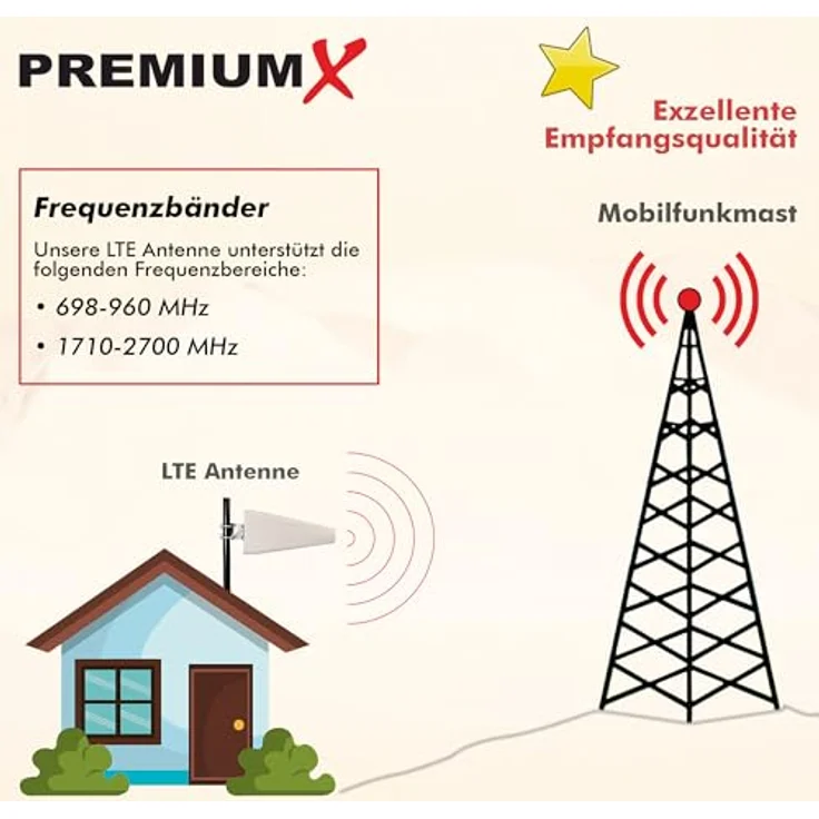 PremiumX LTE Antenne 3G 4G Mobiles Netzwerk Außenantenne Outdoor 10m Kabel Mobilfunkantenne mit 11±1 dBi Gewinn – Bild 5
