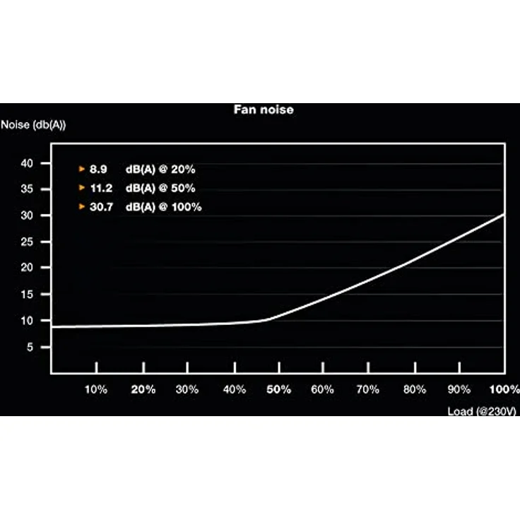 be quiet! System Power 10 650W, 80 PLUS Bronze, leiser, temperaturgesteuerter 120mm-Qualitätslüfter, Unterstützung von leistungsstarken GPUs, schwarze Flachbandkabel, BN328 – Bild 5
