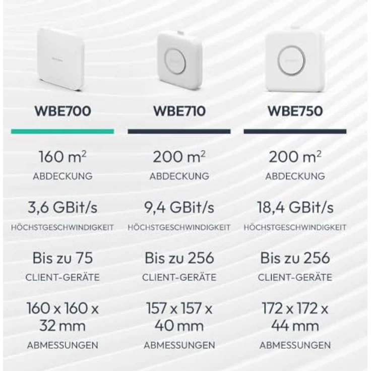 Netgear WBE700, Dual-Band Radio Access Point mit PoE+ und 2.5G, Wi-Fi 7, cloud-managed, Wand- / Deckenmontage – Bild 8