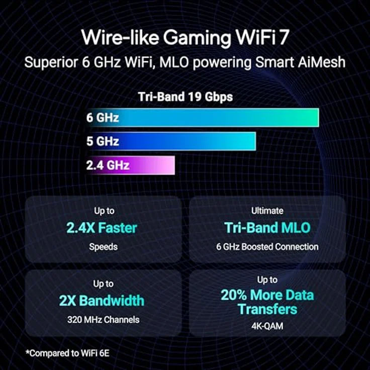 ASUS ROG Rapture GT-BE19000 Tri-Band WiFi 7 Gaming Router (320MHz Bandbreite & 4096-QAM, MLO, Zwei 10G Ports, AI WAN Erkennung, Triple-Level Game Acceleration, Gaming Network, Aura RGB, AiMesh) - Ultraschnelles WiFi 7, 19 Gbit/s, 6-GHz-Band, 10G Ports, Quad-Core-CPU, RangeBoost Plus – Bild 2