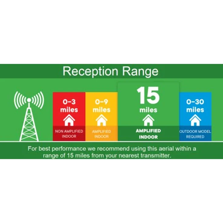 One For All DVB-T-DVB-T2 Indoor-Zimmerantenne - 4K 1080P HD-HDTV Fernseher TV Antenne mit Verstärker - 0-25 km Reichweite ? 2.75 meter Koaxialkabel - UHF-VHF - Schwarz - SV9395 – Bild 2