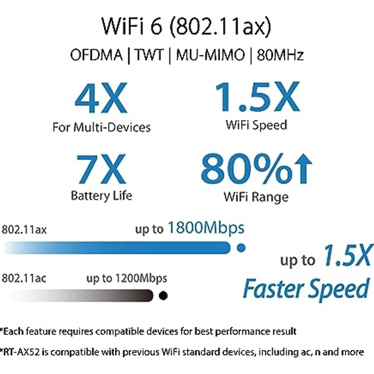 ASUS RT-AX52 AX1800 AiMesh kombinierbarer Router (WiFi 6, 1800 Mbit/s, Instant Guard, integriertes VPN, WPA3) – Bild 2