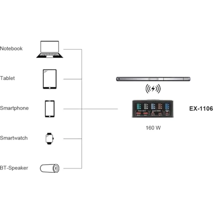 Exsys EX-1106 Multiport High Power Charger, 160W, QI 15W, USB-C PD, 6 Geräte gleichzeitig aufladen, mit Display – Bild 5