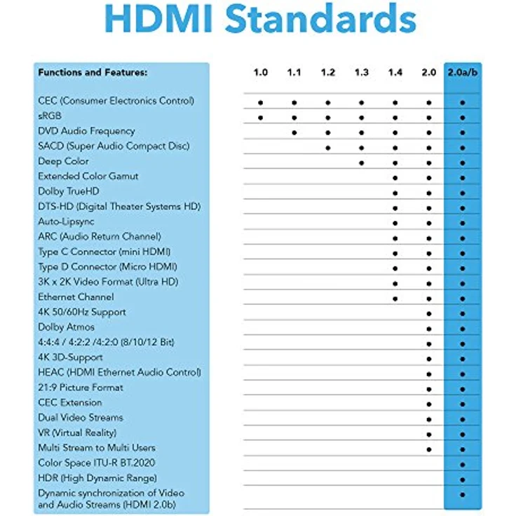 10m | HDMI-Kabel 2.0 a/b | 4K Ultra HD 2160p / Full HD 1080p | 3D / ARC / CEC | Ethernet | TV | PC/ Notebook | von JAMEGA – Bild 8