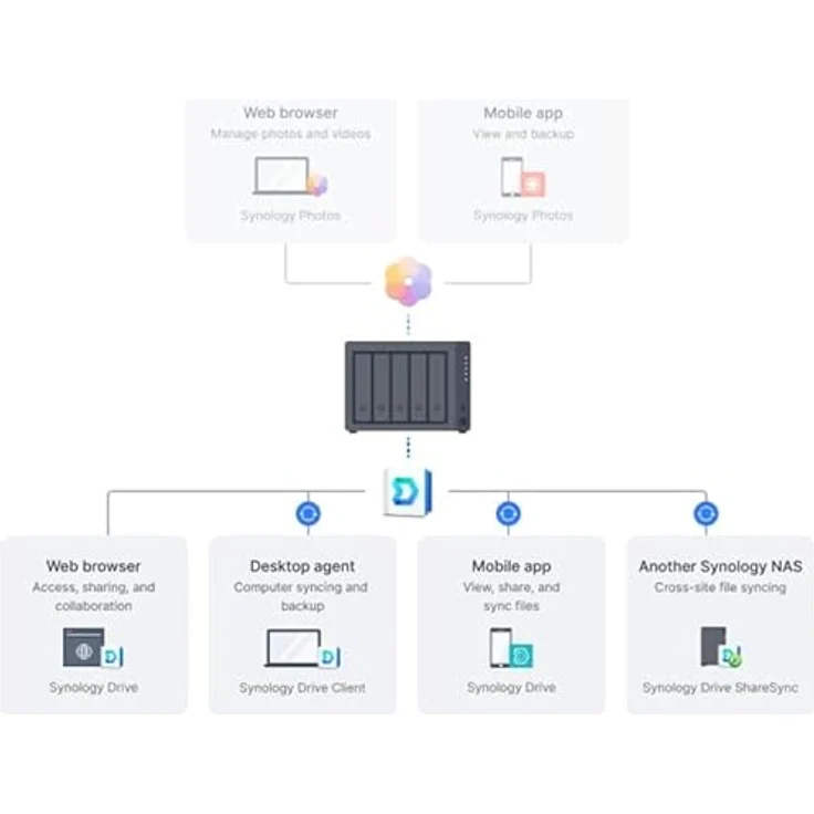 Synology Diskstation NAS DS1525+, 5-Bay Netzwerkspeicher mit erweiterbarem RAM und hoher Datensicherheit – Bild 5