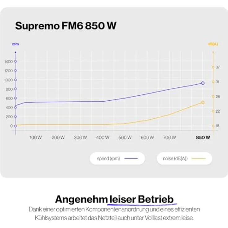 ENDORFY Supremo FM6 Gold 850W, ATX 3.1 PC Netzteil, 80 Plus® Gold-Zertifizierung, Leiser Betrieb, 100% japanische Kondensatoren, Vollmodulares Kabelmanagement – Bild 4