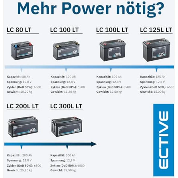ECTIVE LC 80 LT 12V LiFePO4 Lithium Versorgungsbatterie 80 Ah, hohe Lebensdauer und integriertes Batterie-Management-System – Bild 6