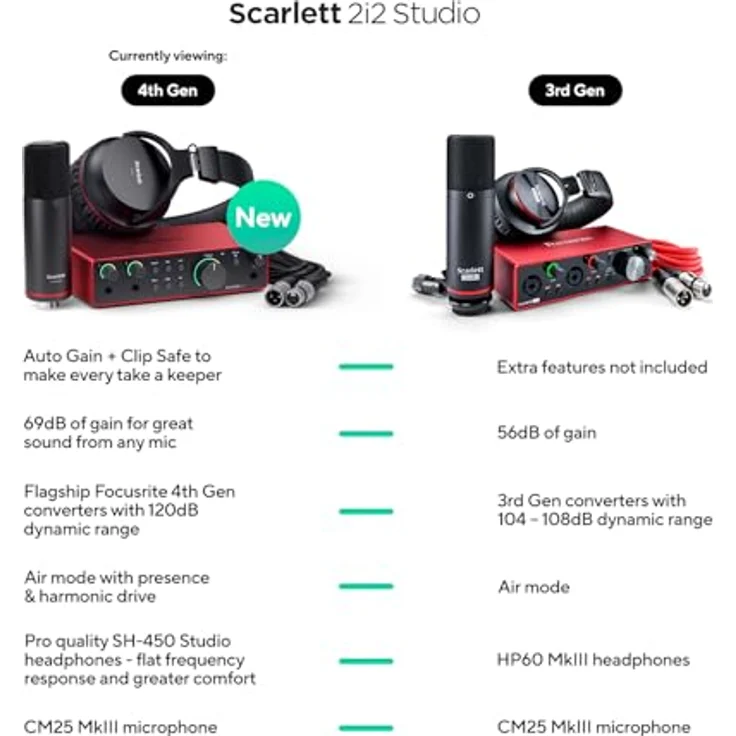 Focusrite Scarlett 2i2 Studio 4. Gen, USB-Audio-Interface-Bundle mit Kondensatormikrofon CM25 MkIII und Kopfhörer SH-450 für Aufnahmen, Streaming und Podcasting, schwarzes Design – Bild 5