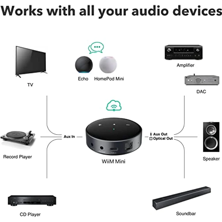 WiiM Mini Streamer Audio AirPlay 2 Receiver HiFi Wireless, Multiroom Stereo, Vorverstärker, funktioniert mit Alexa und Siri Sprachassistenten, Streaming Hi-Res Audio von Spotify, Amazon Music und mehr – Bild 3