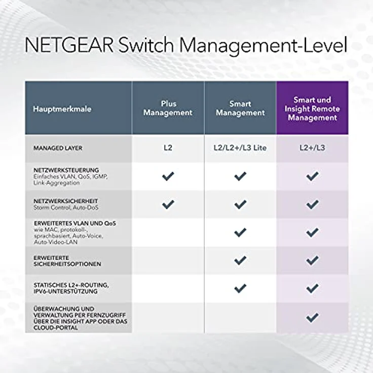 Netgear GS752TPP 52-Port Gigabit Ethernet LAN PoE Switch Smart Managed Pro (mit 48x PoE+ 760W, 4x 1G-SFP, Desktop- oder Rack-Montage mit ProSAFE Lifetime-) schwarz – Bild 6