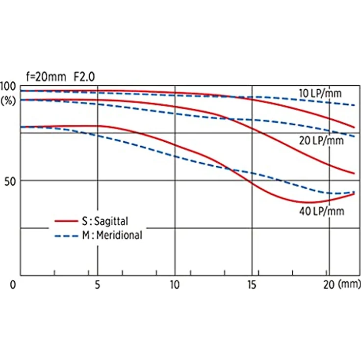 Tokina Firin 20mm F 2.0 AF Sony E Mount – Bild 3