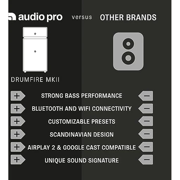 Audio Pro Drumfire II - Kraftvoller WiFi Multiroom Speaker - Kabellos mit Bluetooth –Tragbarer Lautsprecher mit AirPlay2, Google Cast, Spotify Connect - Grau – Bild 5